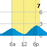 South Chincoteague tide chart for Monday, July 7, 2025