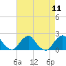 South Chincoteague tide chart for Monday, August 11, 2025