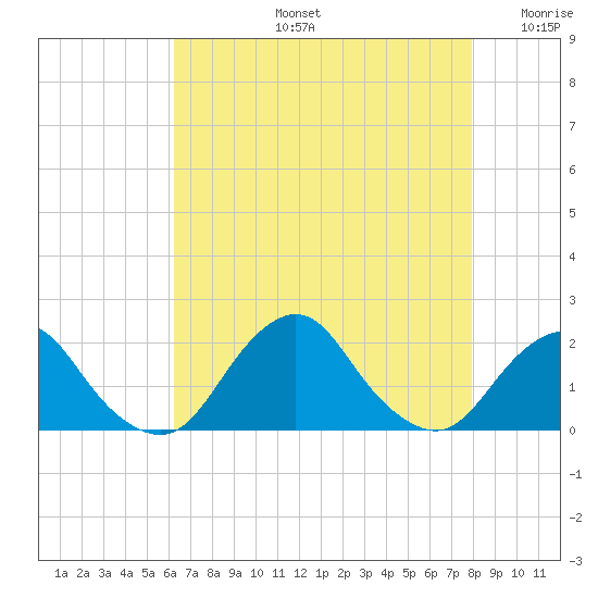 South Chincoteague tide chart for Wednesday, August 13, 2025