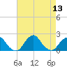 South Chincoteague tide chart for Wednesday, August 13, 2025