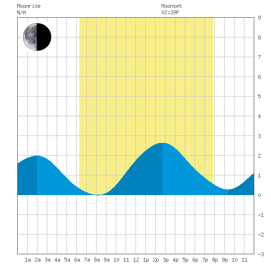 South Chincoteague tide chart for Saturday, August 16, 2025