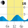 South Chincoteague tide chart for Saturday, August 16, 2025