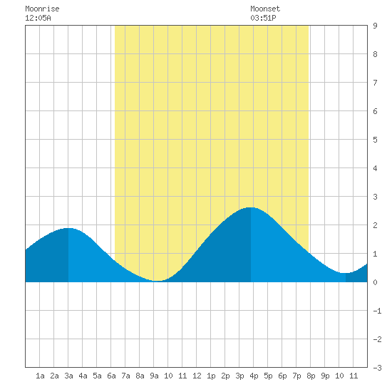 South Chincoteague tide chart for Sunday, August 17, 2025