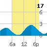 South Chincoteague tide chart for Sunday, August 17, 2025