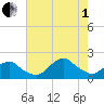 South Chincoteague tide chart for Friday, August 1, 2025