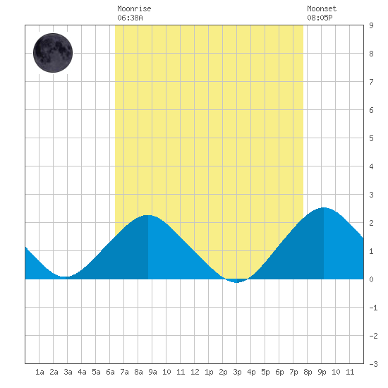 South Chincoteague tide chart for Saturday, August 23, 2025