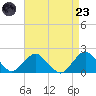 South Chincoteague tide chart for Saturday, August 23, 2025