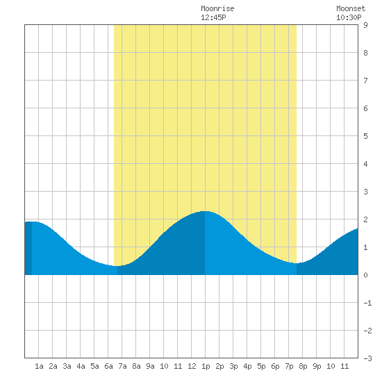 South Chincoteague tide chart for Friday, August 29, 2025
