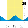 South Chincoteague tide chart for Friday, August 29, 2025