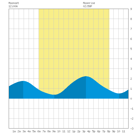 South Chincoteague tide chart for Saturday, August 2, 2025