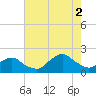 South Chincoteague tide chart for Saturday, August 2, 2025