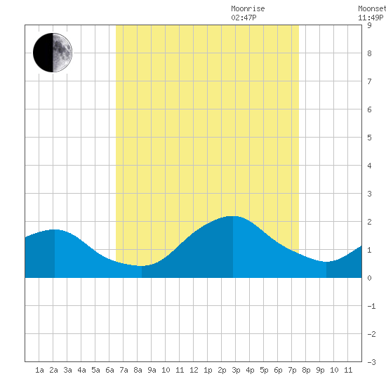 South Chincoteague tide chart for Sunday, August 31, 2025