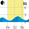 South Chincoteague tide chart for Sunday, August 31, 2025