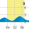 South Chincoteague tide chart for Sunday, August 3, 2025