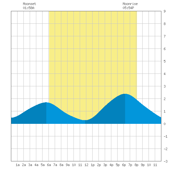 South Chincoteague tide chart for Tuesday, August 5, 2025