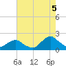 South Chincoteague tide chart for Tuesday, August 5, 2025