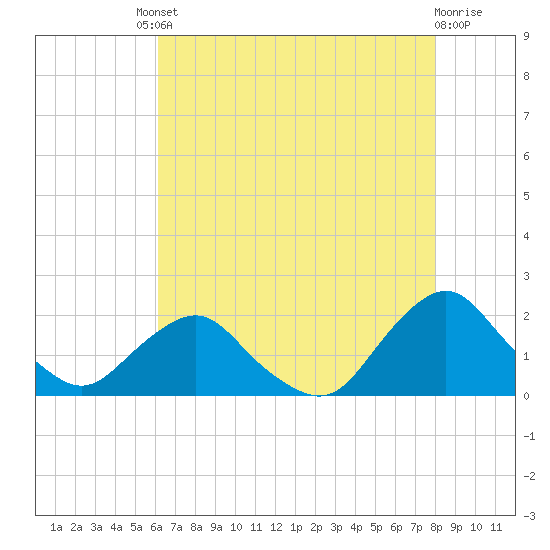 South Chincoteague tide chart for Friday, August 8, 2025