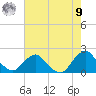 South Chincoteague tide chart for Saturday, August 9, 2025