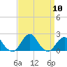 South Chincoteague tide chart for Wednesday, September 10, 2025