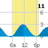 South Chincoteague tide chart for Thursday, September 11, 2025