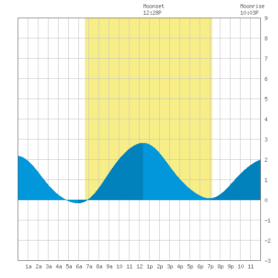 South Chincoteague tide chart for Friday, September 12, 2025