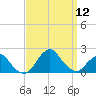 South Chincoteague tide chart for Friday, September 12, 2025
