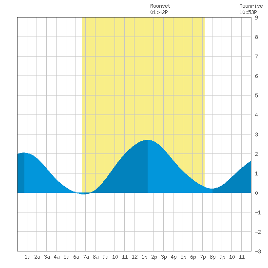 South Chincoteague tide chart for Saturday, September 13, 2025