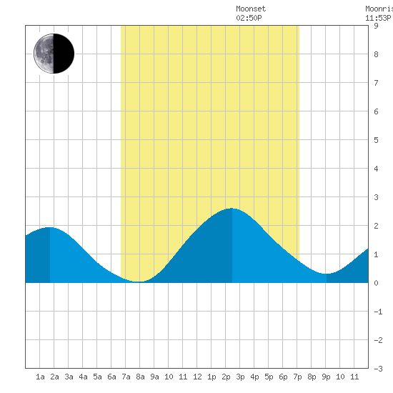 South Chincoteague tide chart for Sunday, September 14, 2025