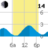 South Chincoteague tide chart for Sunday, September 14, 2025