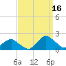 South Chincoteague tide chart for Tuesday, September 16, 2025