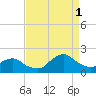 South Chincoteague tide chart for Monday, September 1, 2025