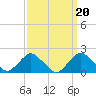 South Chincoteague tide chart for Saturday, September 20, 2025
