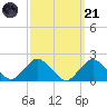 South Chincoteague tide chart for Sunday, September 21, 2025