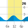 South Chincoteague tide chart for Friday, September 26, 2025