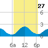 South Chincoteague tide chart for Saturday, September 27, 2025