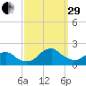 South Chincoteague tide chart for Monday, September 29, 2025