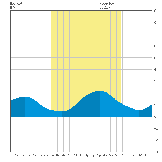 South Chincoteague tide chart for Tuesday, September 30, 2025