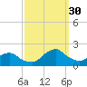 South Chincoteague tide chart for Tuesday, September 30, 2025