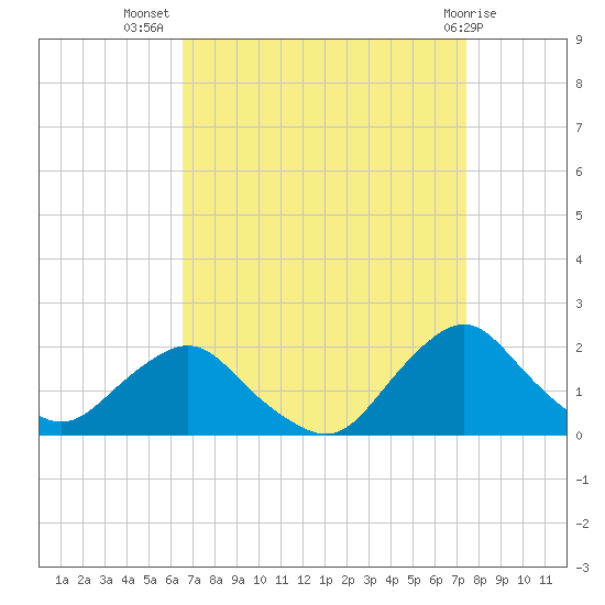 South Chincoteague tide chart for Friday, September 5, 2025