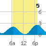 South Chincoteague tide chart for Friday, September 5, 2025