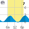 South Chincoteague tide chart for Sunday, September 7, 2025