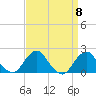 South Chincoteague tide chart for Monday, September 8, 2025