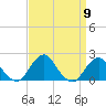 South Chincoteague tide chart for Tuesday, September 9, 2025