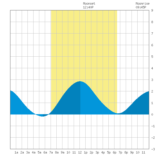 South Chincoteague tide chart for Saturday, October 11, 2025