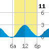 South Chincoteague tide chart for Saturday, October 11, 2025