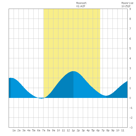 South Chincoteague tide chart for Sunday, October 12, 2025