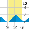 South Chincoteague tide chart for Sunday, October 12, 2025