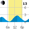 South Chincoteague tide chart for Monday, October 13, 2025
