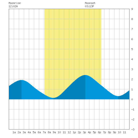 South Chincoteague tide chart for Tuesday, October 14, 2025