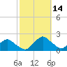 South Chincoteague tide chart for Tuesday, October 14, 2025